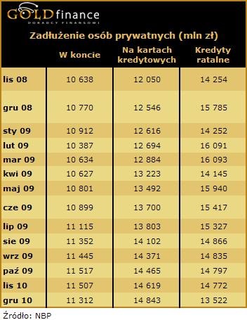 Zadłużenie osób prywatnych