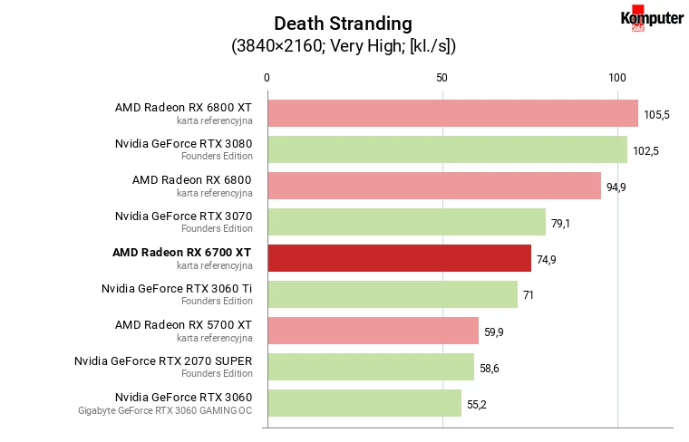 AMD Radeon RX 6700 XT – Death Stranding 4K