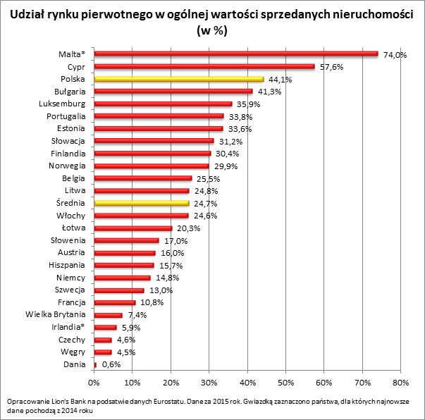 Udział rynku pierwotnego w ogólnym rynku nieruchomości