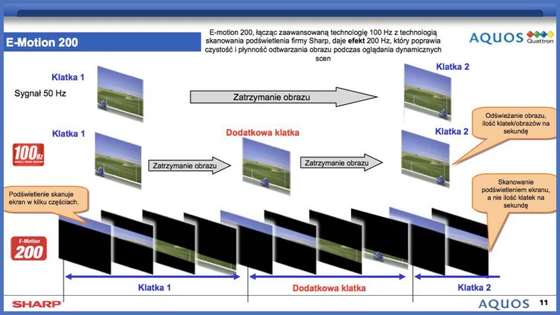 Starajmy się znaleźć telewizor z matrycą VA i odświeżaniem 120 Hz, na grafice przykład działania upłynniaczy obrazu