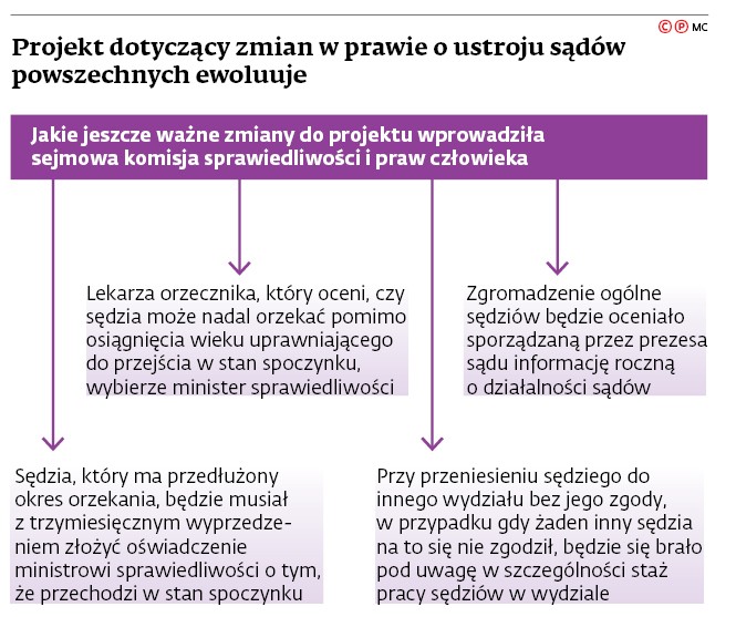 Projekt dotyczący zmian w prawie o ustroju sądów powszechnych ewoluuje