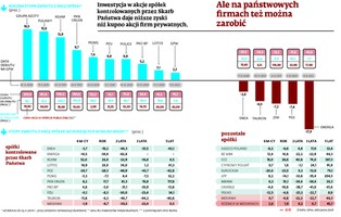Państwo nie sprawdza się jako właściciel