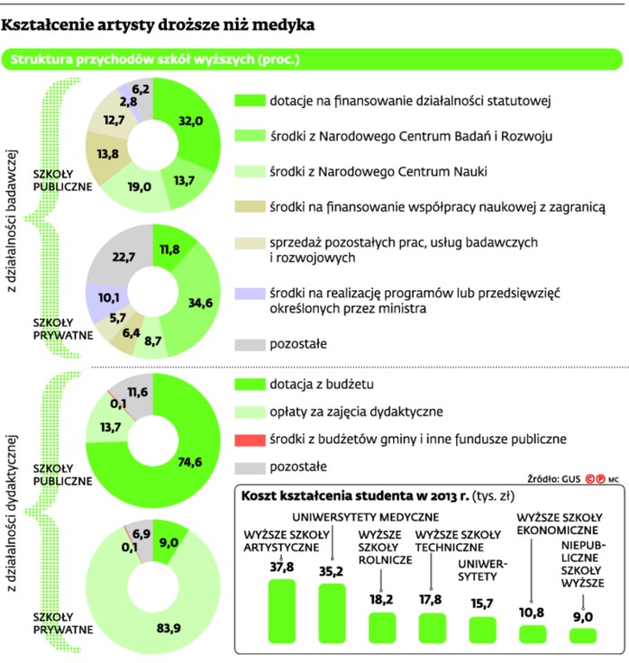 Kształcenie artysty droższe niż medyka