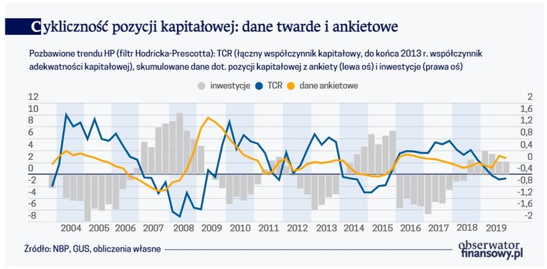 Cykliczność pozycji kapitałowej - dane twarde i ankietowe