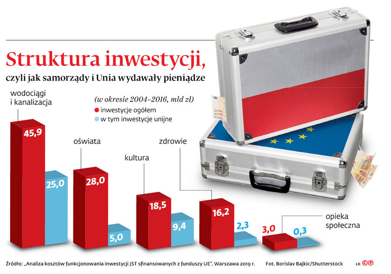 Unia sporo daje. I sporo kosztuje