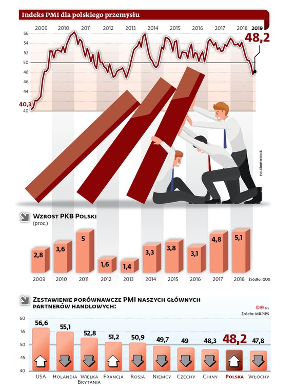 Indeks PMI dla polskiego przemysłu