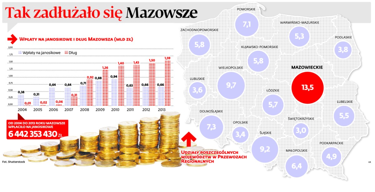 Tak zadłużyło się Mazowsze