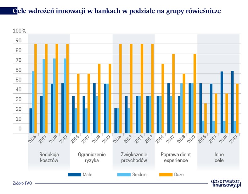 Cele wdrożeń innowacyjnych w bankach (graf. Obserwator Finansowy)