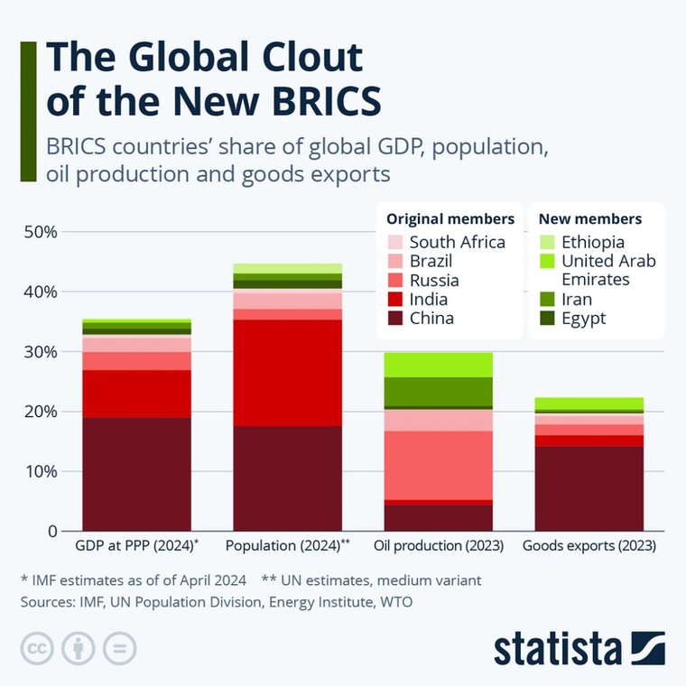 Globalny wpływ nowego BRIC