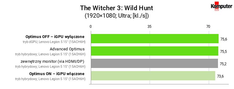 Optimus a wydajność w grach – The Witcher 3 Wild Hunt (Ultra)