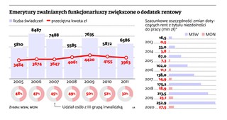 Rząd wypycha na emerytury policjantów z rentą