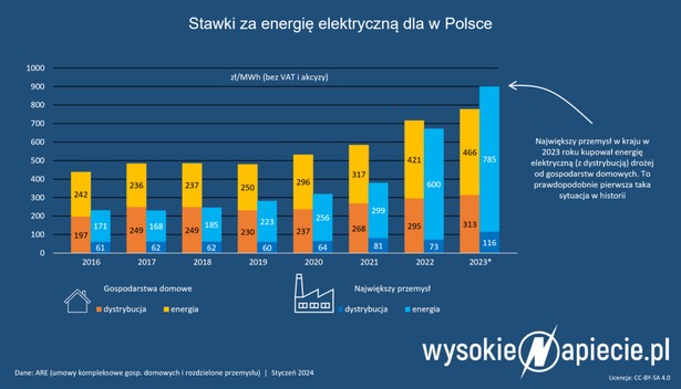 O ile wzrosły rachunki za prąd? Mamy dokładne dane