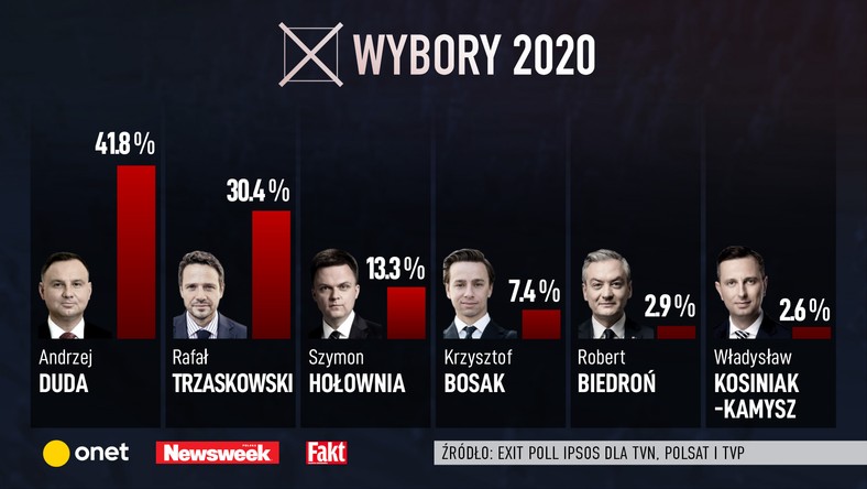 Wyniki wyborów 2020: Duda i Trzaskowski w II turze. Wyniki exit poll