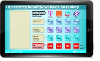 Klienci przepłacają nawet 1300 zł za tablety w ofercie operatorów