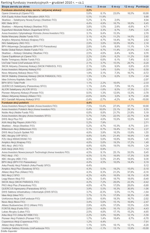 Ranking funduszy inwestycyjnych – grudzień 2010 r. – cz.1