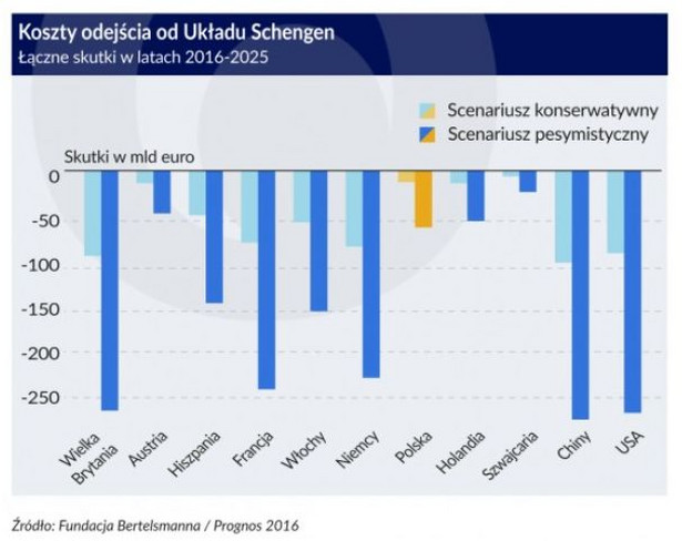 Koszty likwidacji strefy Schengen