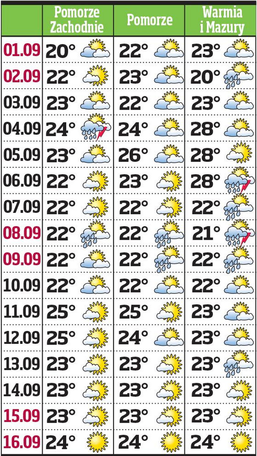 Pogoda na wrzesień. Parasol czy plaża?