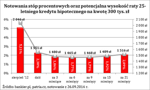 Stopy procentowe i potencjalne raty