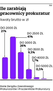 Ile zarabiają pracownicy prokuratur