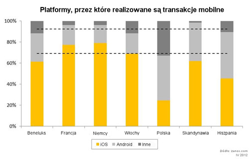 W Polsce urządzenia z Androidem odpowiadają za więcej transakcji niż iOS 