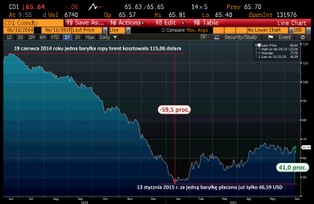 Era czarnego złota po 100 dol. za baryłkę prędko nie wróci. Ile będziemy płacić za ropę?