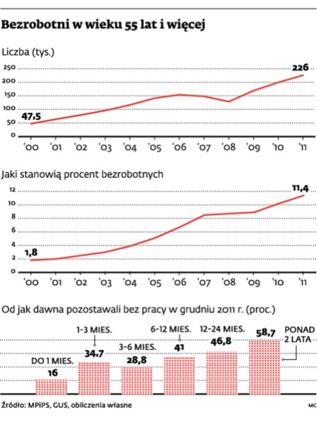 Bezrobotni w wieku 55 lat i więcej