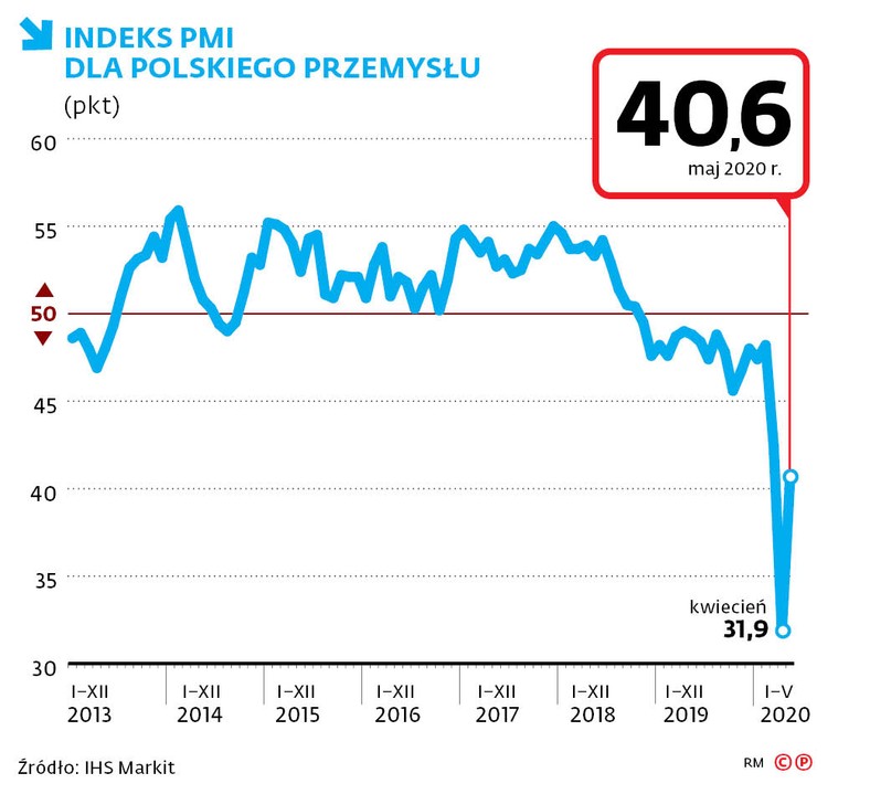 INDEKS PMI DLA POLSKIEGO PRZEMYSŁU