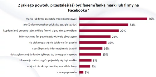 Firmy muszą dbać o to, aby na profilu działy się ciekawe rzeczy, a wpisy pojawiały się regularnie i często