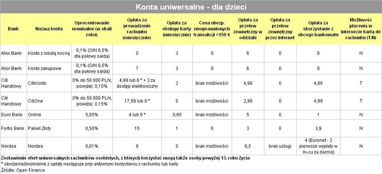 Konta uniwersalne dla dzieci. Źródło Open Fiananse