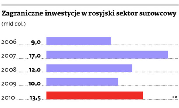 Zagraniczne inwestycje w rosyjski sektor surowcowy