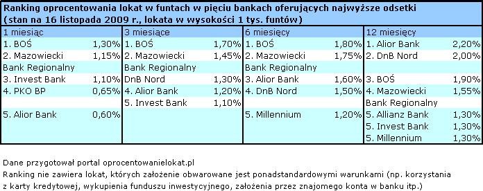 Oprocentowanie lokat  w funtach