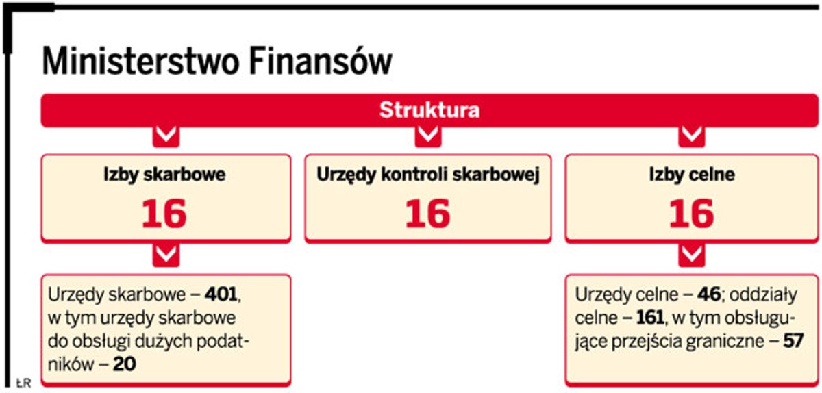 Ministerstwo Finansów