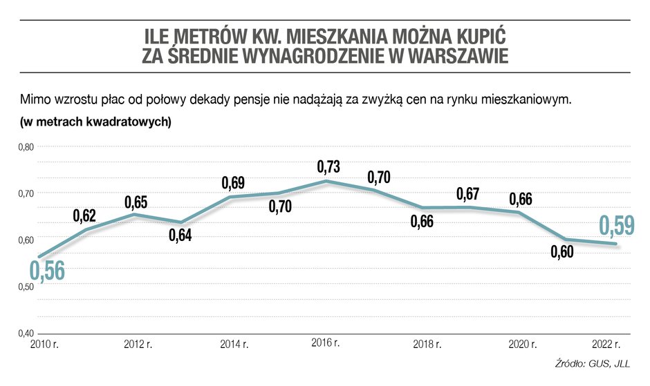 Ile metrów kw. mieszkania można kupić za średnie wynagrodzenie w Warszawie