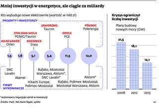 17 mld złotych na energetykę rozpędzi polską gospodarkę