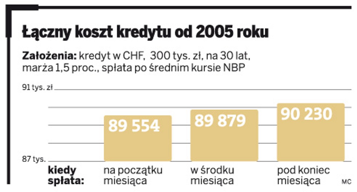 Łączny koszt kredytu od 2005 roku
