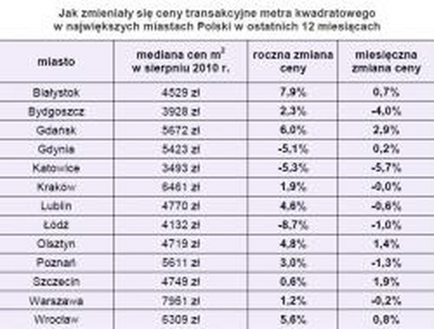 Jak zmieniały się ceny metra kwadratowego w największych miastach Polski w ostatnich 12 miesięcach