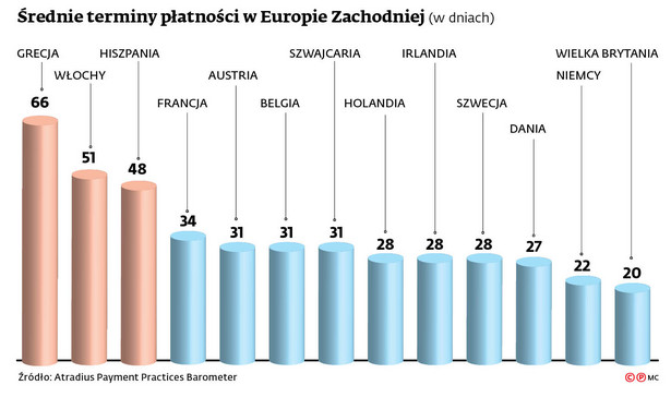 Średnie terminy płatności w Europie Zachodniej (w dniach)