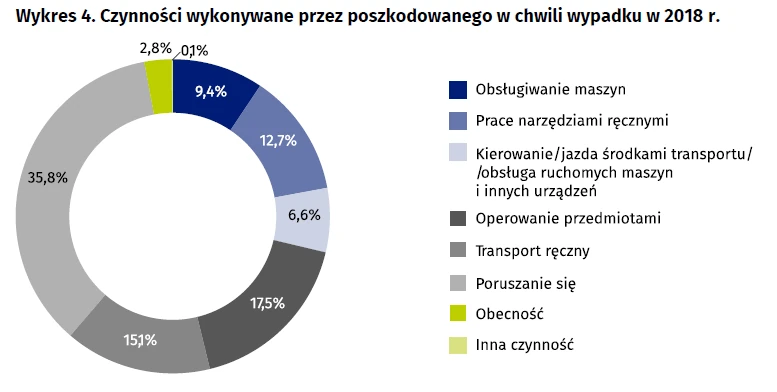 Czynności wykonywane przez poszkodowanego w chwili wypadku w 2018 r