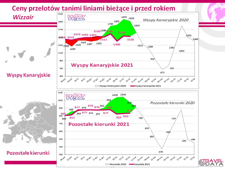 Zmiany cenowe rok do roku w Wizz Air