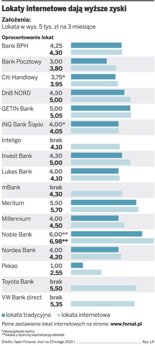 Lokaty: W internecie odsetki są wyższe niż w oddziale