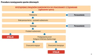 Za szkody wyrządzone przez nielegalny strajk organizator ponosi odpowiedzialność odszkodowawczą
