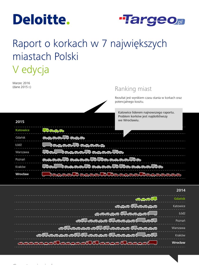 Ranking zakorkowanych miast