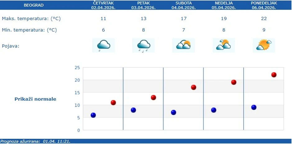 Vremenska prognoza za Beograd