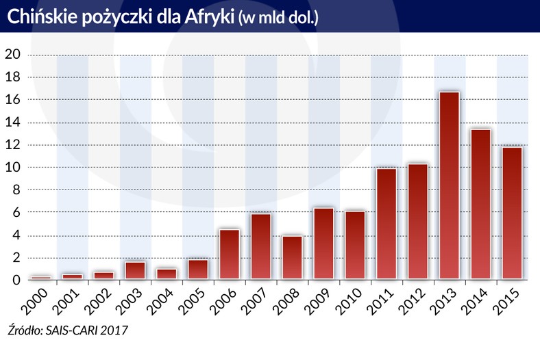 Chińskie pożyczki dla Afryki (graf. Obserwator Finansowy)