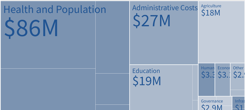 Rwanda's allocation for US funds recieved in 2024