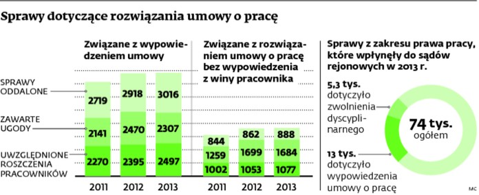 Sprawy dotyczące rozwiązania umowy o pracę