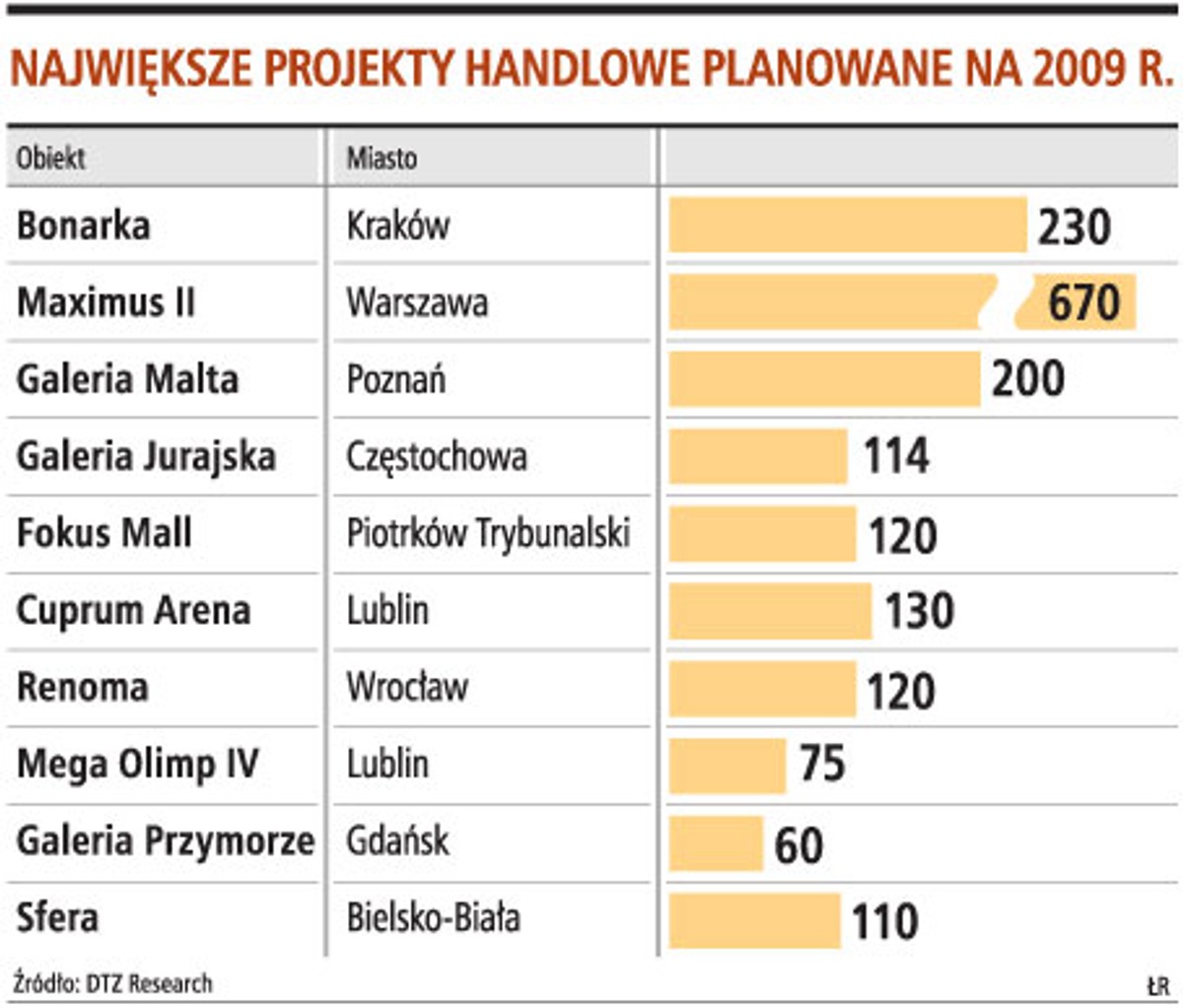 Największe projekty handlowe planowane na 2009 r.