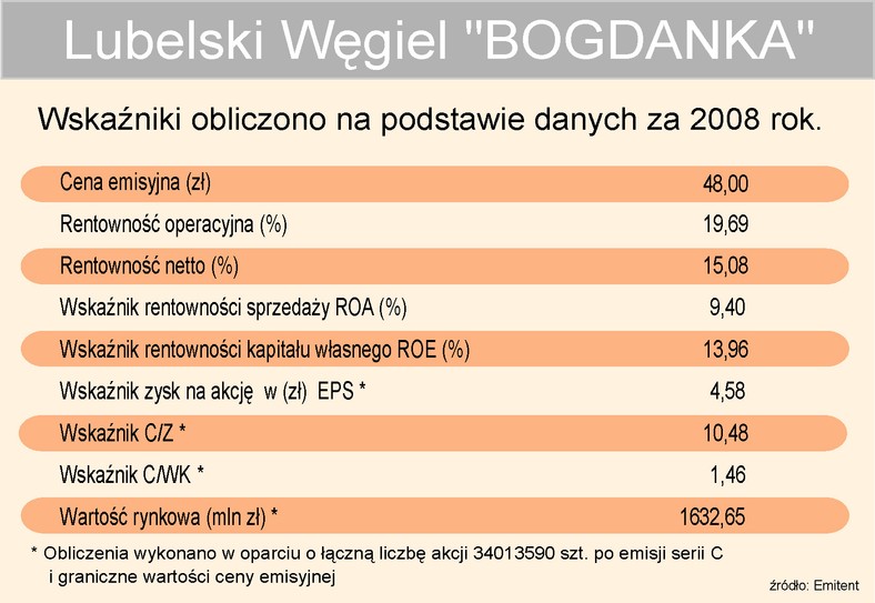 Bogdanka wskaźniki