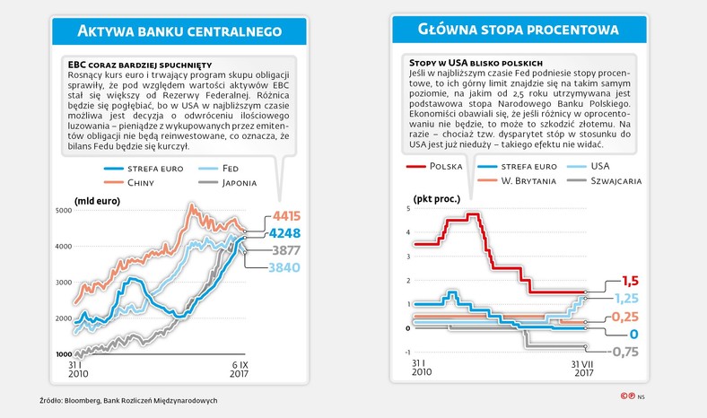 Aktywa EBC i stopy procentowe