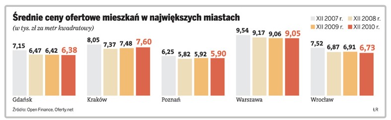 Średnie ceny ofertowe mieszkań w największych miastach